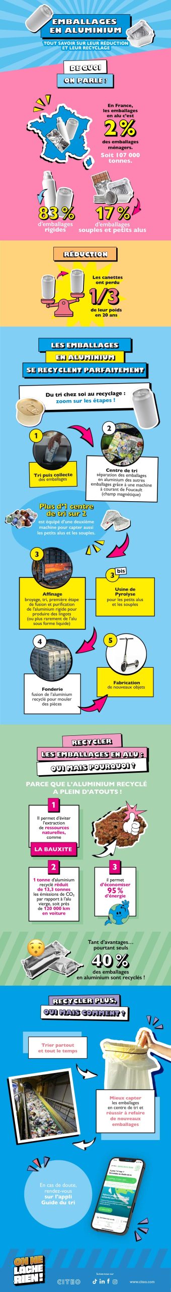 Infographie Tri et recyclage des emballages en aluminium  on fait le point