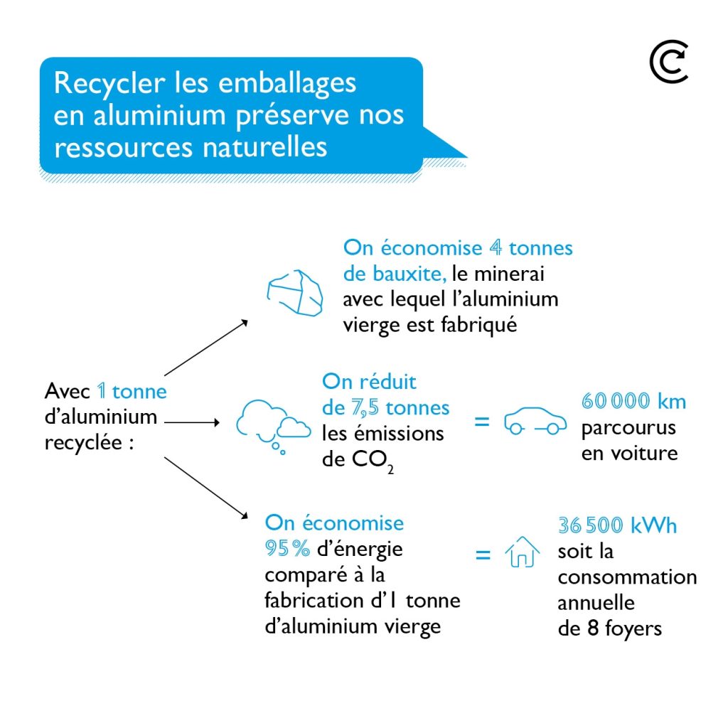 Recycler les emballages